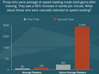 Those who were average at speed reading made solid gains
after training. They saw a 66% increase in words per minute.
What about those who were naturally talented at speed
reading?
 