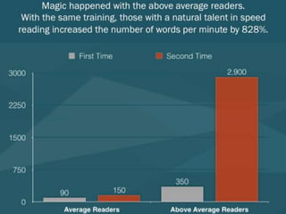 Magic happened with the above average readers.
With the same training, those with a natural talent in speed
reading increased the number of words per minute by 828%.
 
