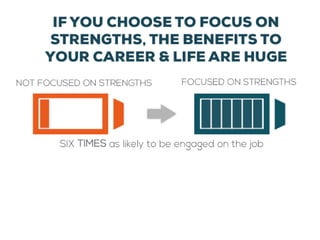 SIX TIMES as likely to be engaged on the job
39
NOT FOCUSED ON
STRENGTHS
IF YOU CHOOSE TO FOCUS ON
STRENGTHS, THE BENEFITS TO
YOUR CAREER & LIFE ARE HUGE
 