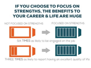THREE TIMES as likely to report having an excellent quality of life
SIX TIMES as likely to be engaged on the job
40
NOT FOCUSED ON
STRENGTHS
IF YOU CHOOSE TO FOCUS ON
STRENGTHS, THE BENEFITS TO
YOUR CAREER & LIFE ARE HUGE
 