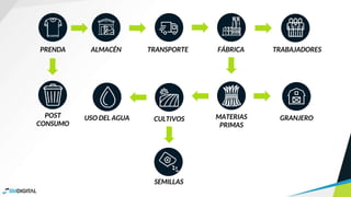 TRABAJADORESPRENDA ALMACÉN TRANSPORTE FÁBRICA
MATERIAS
PRIMAS
CULTIVOS GRANJEROUSO DEL AGUA
SEMILLAS
POST
CONSUMO
 