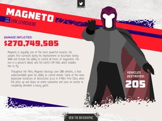 MAGNETOERIK LEHNSHERR
real
name
DAMAGE INFLICTED:
$270,749,585
205
VEHICLES
DESTROYED:
Throughout the films, Magneto destr...