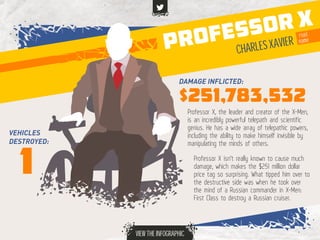 PROFESSOR X
DAMAGE INFLICTED:
$251,783,532
VEHICLES
DESTROYED:
CHARLES XAVIER
real
name
1
Professor X, the leader and crea...