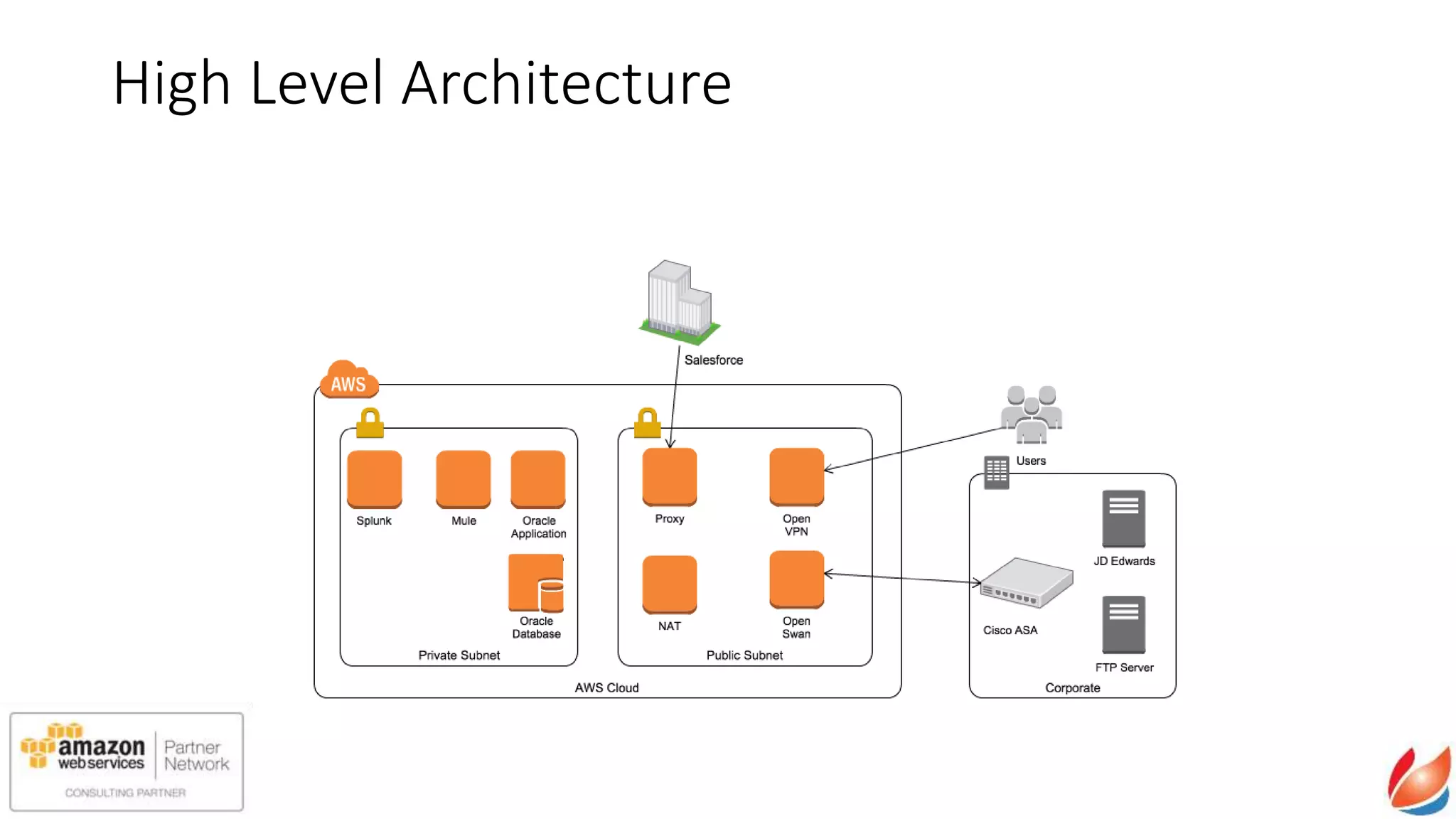 High Level Architecture
 