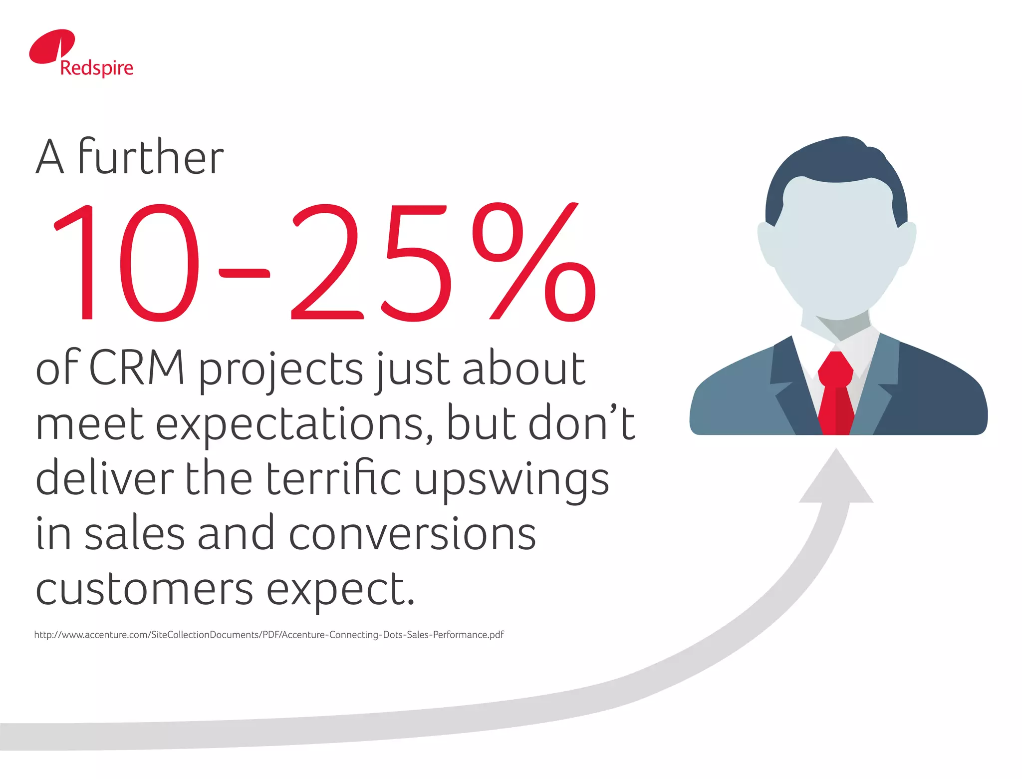 A further
10-25%of CRM projects just about
meet expectations, but don’t
deliver the terrific upswings
in sales and conversions
customers expect.
http://www.accenture.com/SiteCollectionDocuments/PDF/Accenture-Connecting-Dots-Sales-Performance.pdf
 