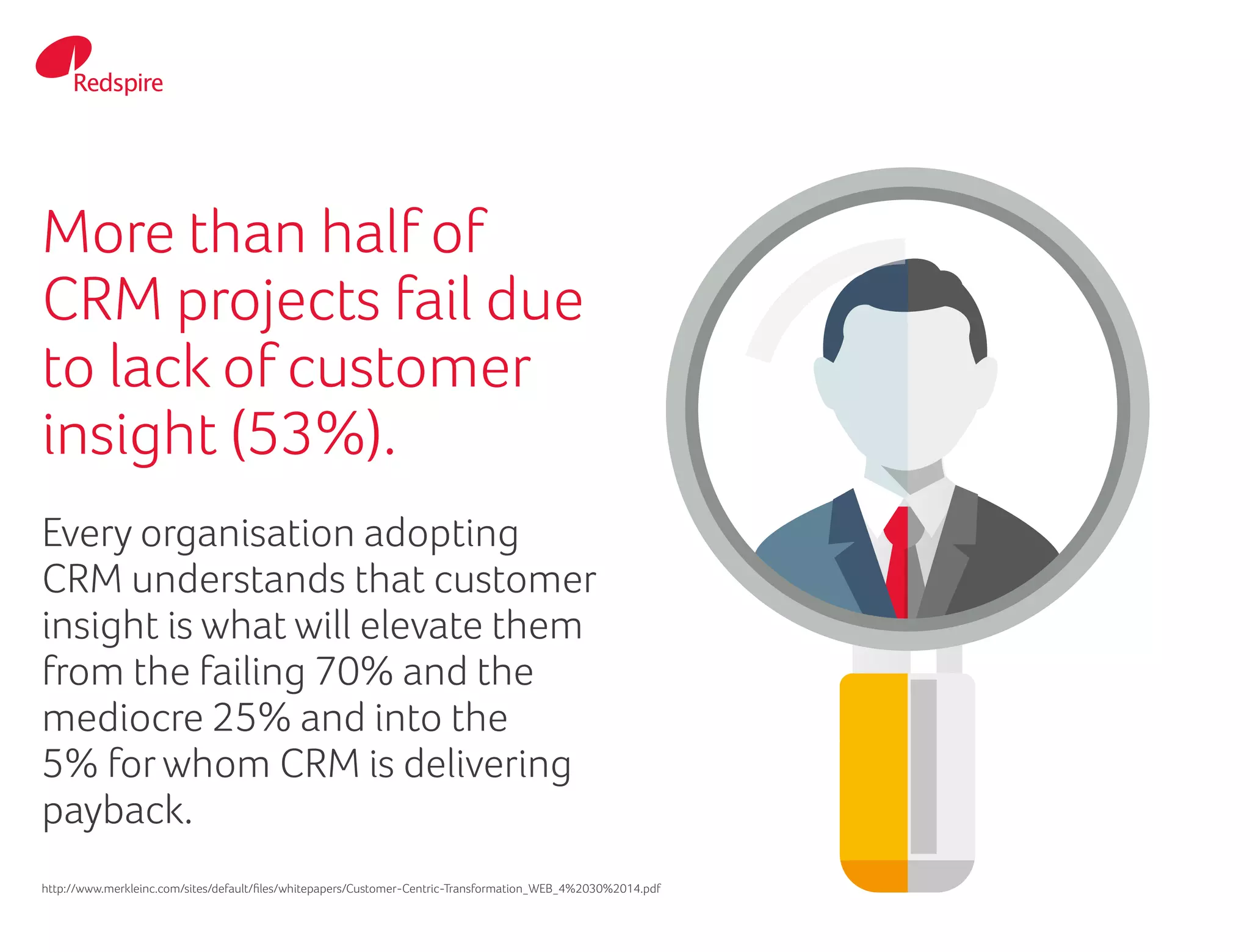 More than half of
CRM projects fail due
to lack of customer
insight (53%).
Every organisation adopting
CRM understands that customer
insight is what will elevate them
from the failing 70% and the
mediocre 25% and into the
5% forwhom CRM is delivering
payback.
http://www.merkleinc.com/sites/default/files/whitepapers/Customer-Centric-Transformation_WEB_4%2030%2014.pdf
 