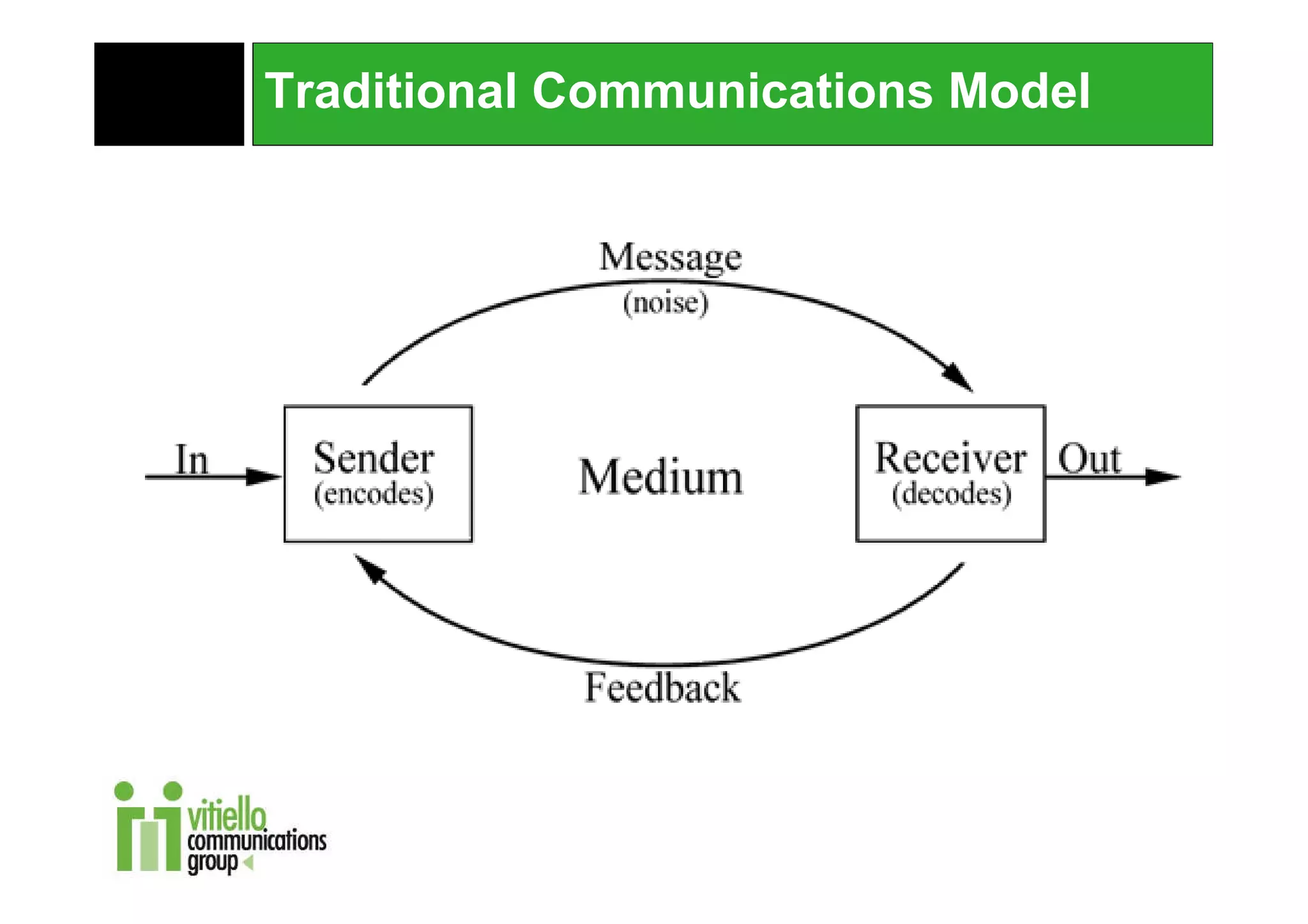 Traditional Communications Model
 