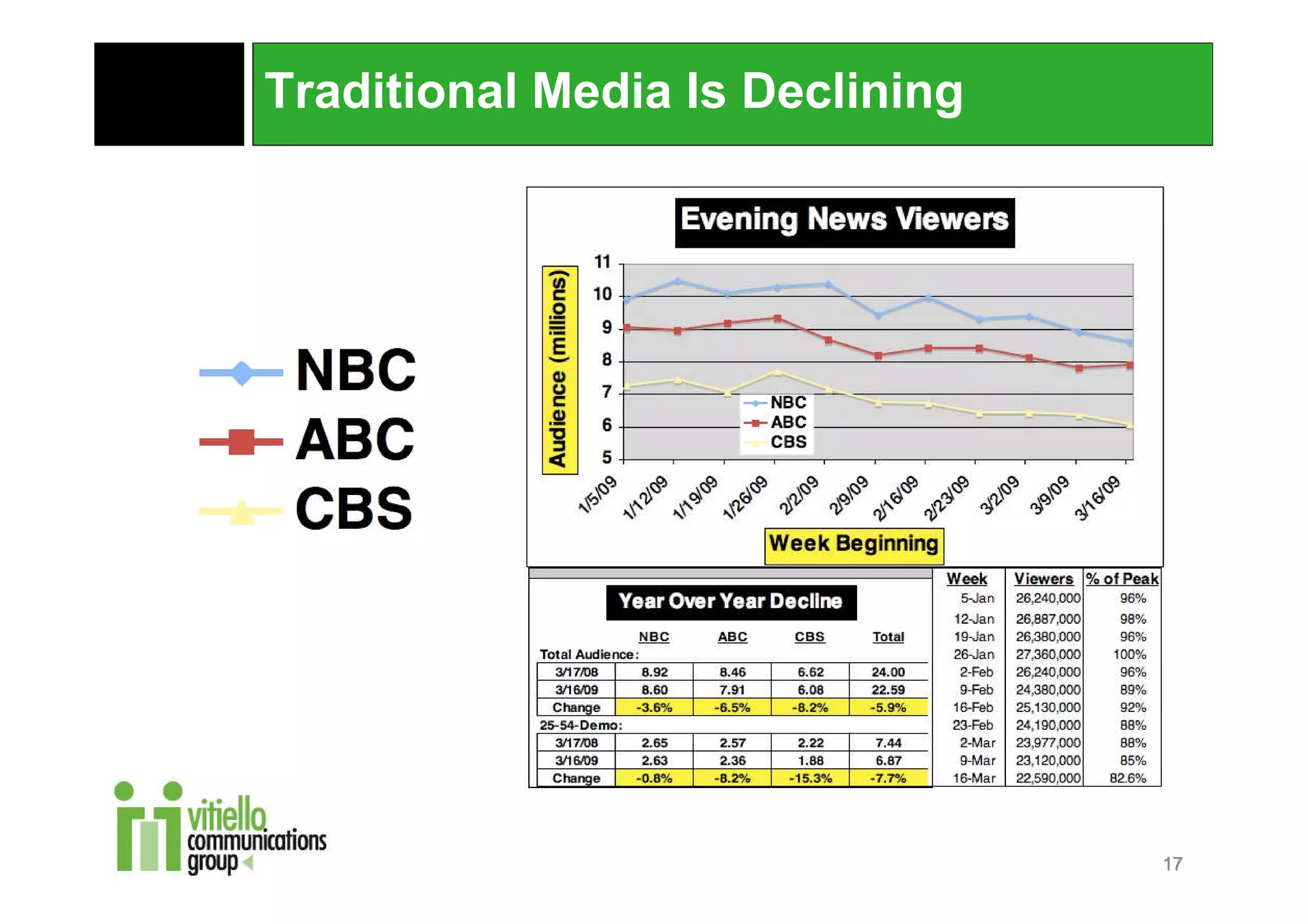 Traditional Media Is Declining




                                 17
 