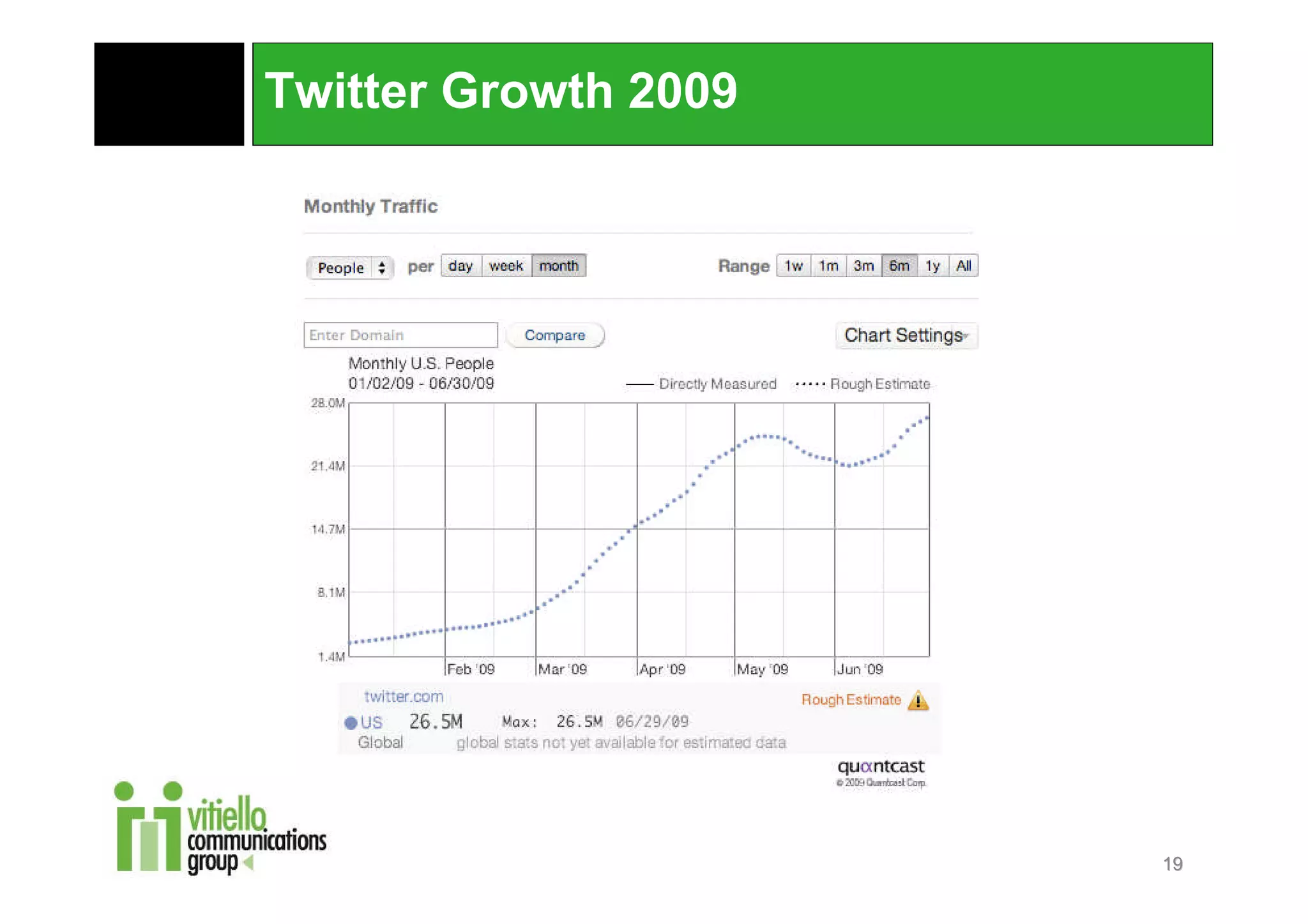 Twitter Growth 2009




                      19
 