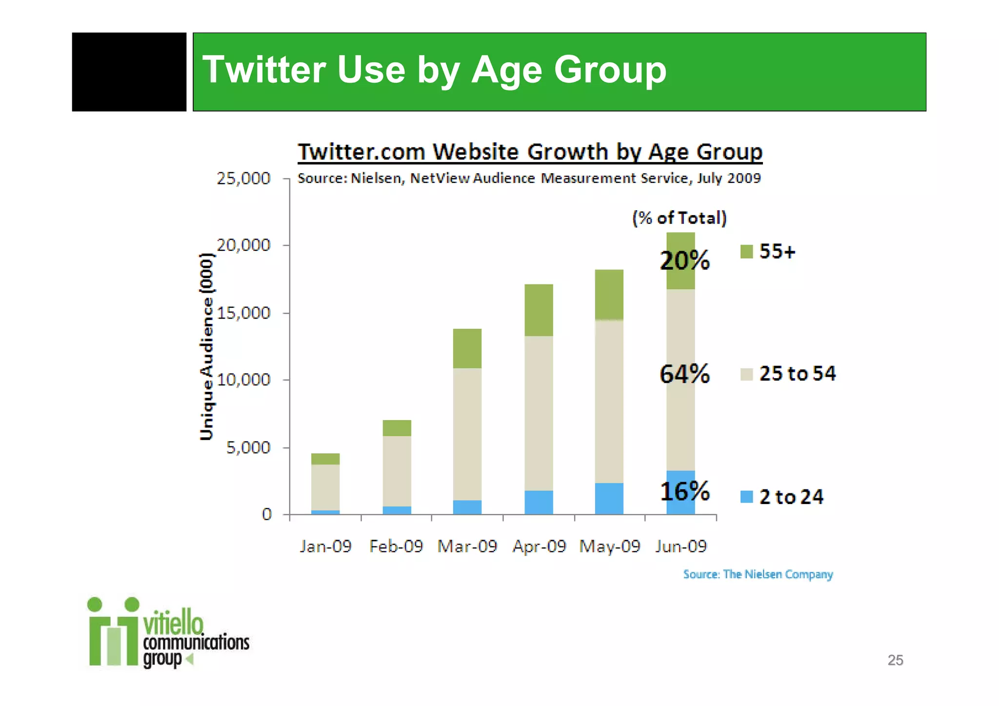 Twitter Use by Age Group




                           25
 