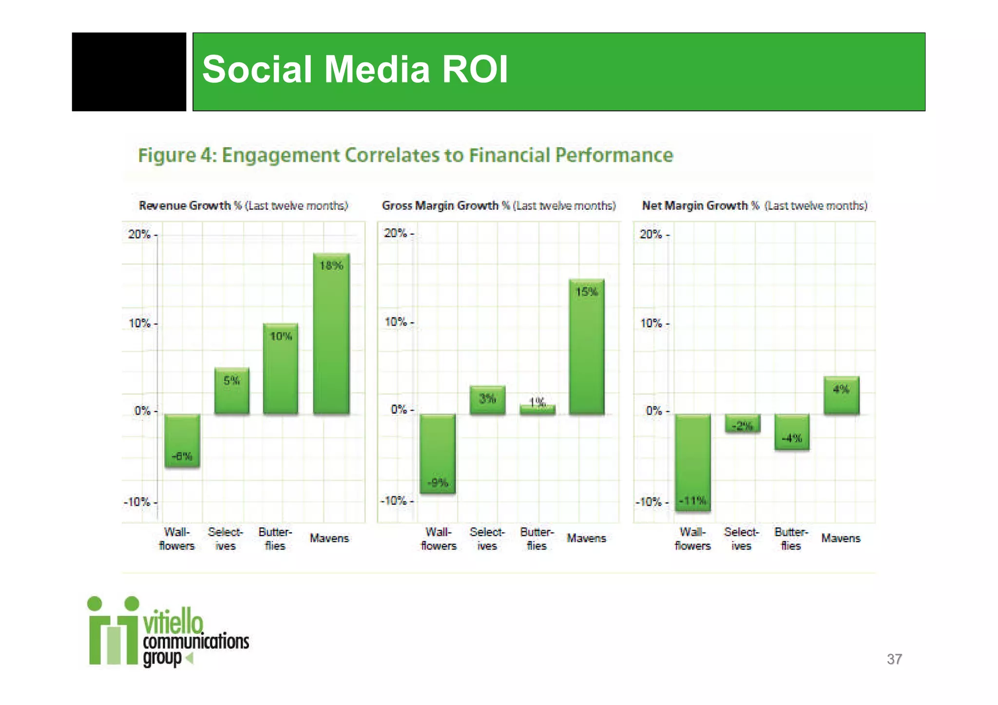 Social Media ROI




                   37
 