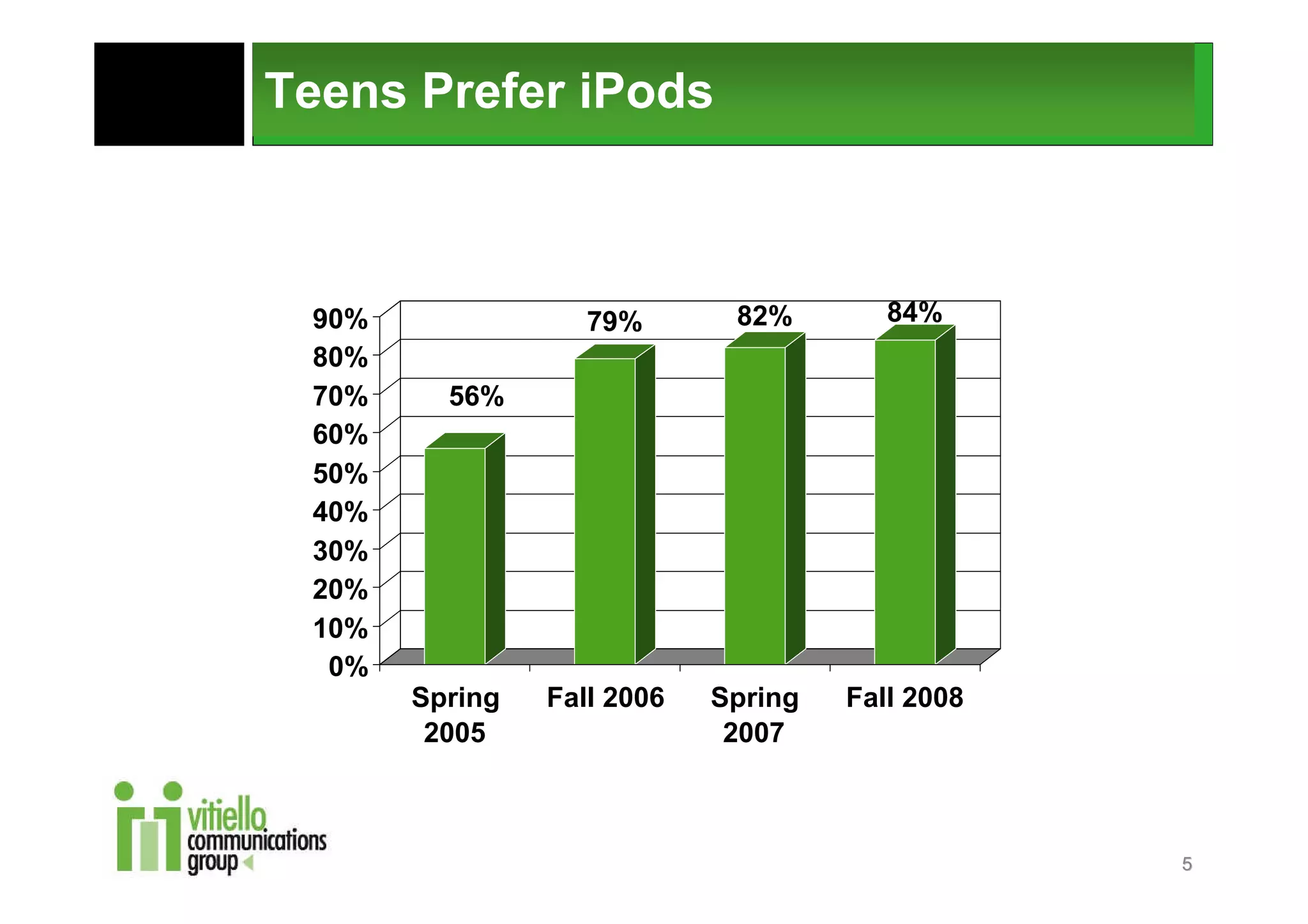 Teens Prefer iPods



 90%               79%       82%        84%
 80%
 70%     56%
 60%
 50%
 40%
 30%
 20%
 10%
  0%
       Spring   Fall 2006   Spring   Fall 2008
        2005                 2007



                                                 5
 