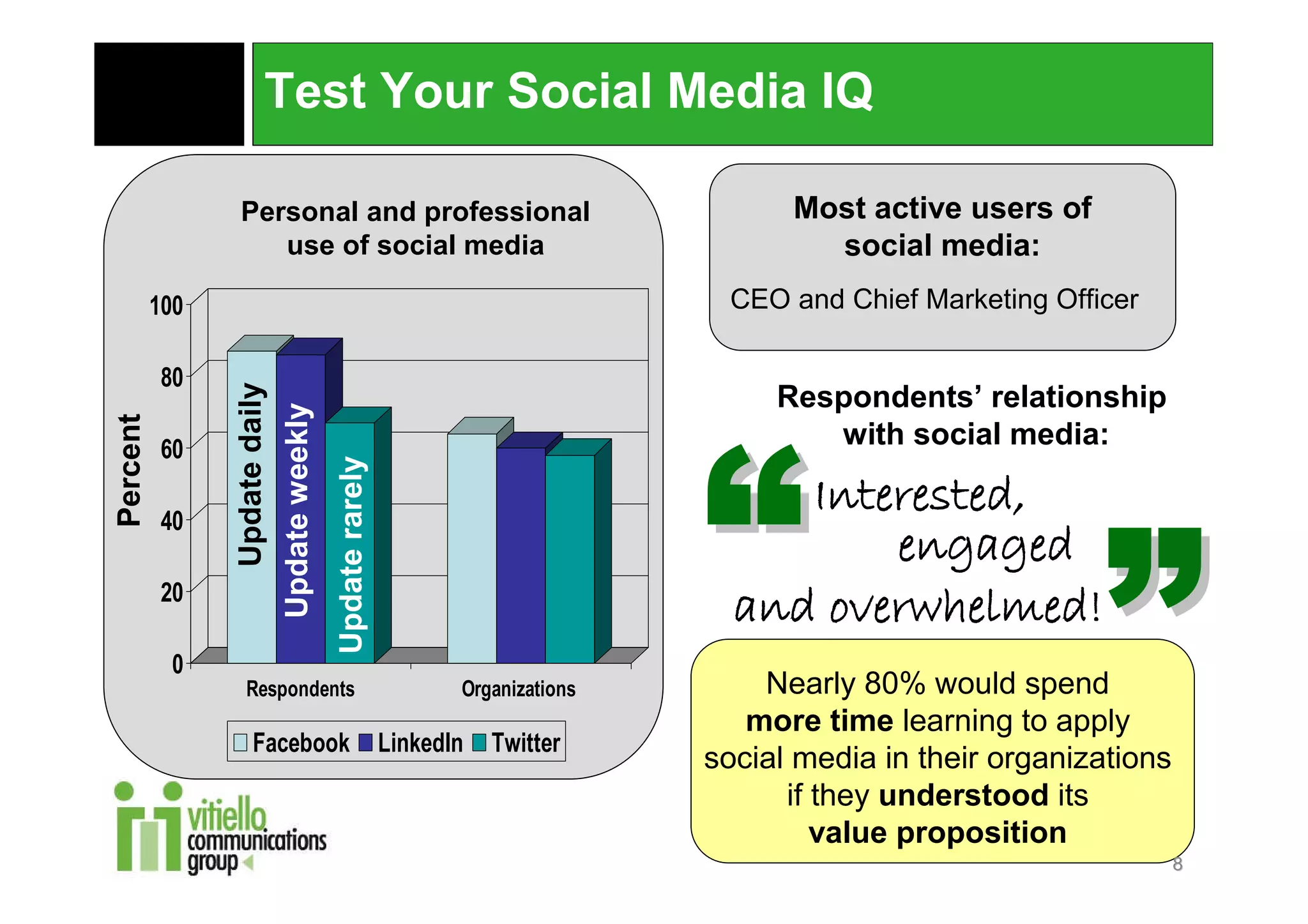 Test Your Social Media IQ

                Personal and professional                                      Most active users of
                   use of social media                                           social media:
          100                                                             CEO and Chief Marketing Officer

           80
                   Update daily



                                                                              Respondents’ relationship
                Update weekly
Percent




           60
                                                                                 with social media:
                                  Update rarely




           40
                                                                              Interested,
                                                                                  engaged
           20
                                                                           and overwhelmed!
            0
                 Respondents                             Organizations       Nearly 80% would spend
                                                                            more time learning to apply
                  Facebook                        LinkedIn   Twitter
                                                                         social media in their organizations
                                                                               if they understood its
                                                                                  value proposition
                                                                                                               8
 