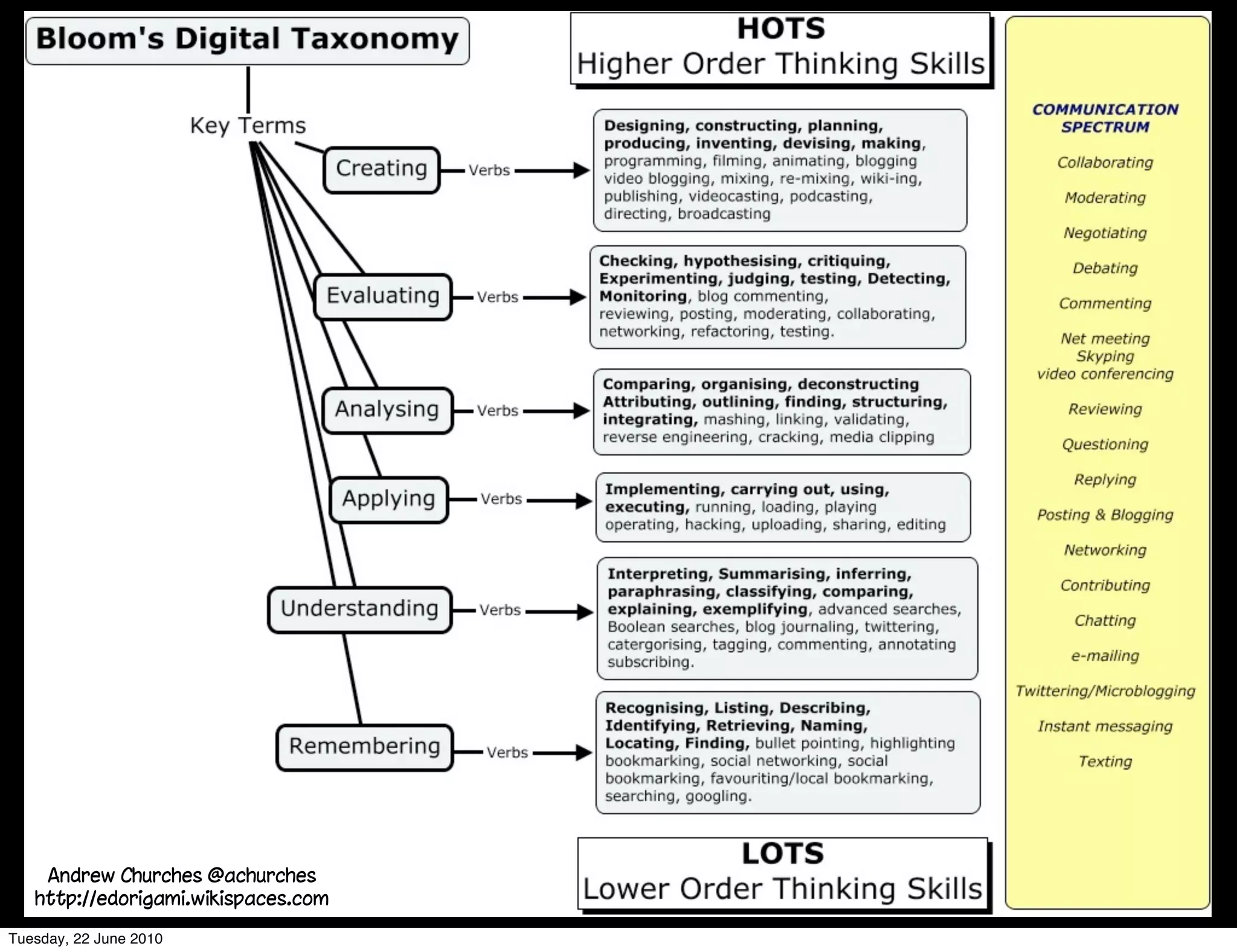 Andrew Churches @achurches
   http://edorigami.wikispaces.com
Tuesday, 22 June 2010
 