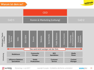 Warum ist dem so?
SEO/SEM
Events
Website
SocialMedia
PublicRelations
InterneKomm
Sales
Corporate
Communications
Customer
Service
Investor
Relations
CEO
Editors
Community
Manager
SEO
Spezialisten
Media
Planer
Influencer Relations
Spezialisten
Media
Produzenten
Customer
Service
Content
Manager
Komm & Marketing (Leitung) CxO 2CxO 1
Abteilungen/Teams
(=Kanäle)
Redakteure
Umsetzung
Donnerstag, 1. Juni 2017 copyright Scompler / Scribblelive (alle Rechte vorbehalten) 15
Das wird nicht weniger mit der Zeit…
 