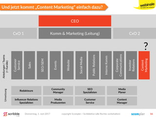 Und jetzt kommt „Content Marketing“ einfach dazu?
SEO/SEM
Events
Website
SocialMedia
PublicRelations
InterneKomm
Sales
Corporate
Communications
Customer
Service
Investor
Relations
CEO
Abteilungen/Teams
(=Kanäle)
Content
Marketing
?
Komm & Marketing (Leitung) CxO 2CxO 1
Umsetzung
Donnerstag, 1. Juni 2017 copyright Scompler / Scribblelive (alle Rechte vorbehalten) 16
Editors
Community
Manager
SEO
Spezialisten
Media
Planer
Influencer Relations
Spezialisten
Media
Produzenten
Customer
Service
Content
Manager
Redakteure
 