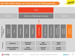 Den Silo-Fehler haben wir schon bei Social Media gemacht…
SEO/SEM
Events
Website
SocialMedia
PublicRelations
InterneKomm
Sales
Corporate
Communications
Customer
Service
Investor
Relations
CEO
Abteilungen/Teams
(=Kanäle)
Content
Marketing
!
Komm & Marketing (Leitung) CxO 2CxO 1
Umsetzung
Donnerstag, 1. Juni 2017 copyright Scompler / Scribblelive (alle Rechte vorbehalten) 17
Editors
Community
Manager
SEO
Spezialisten
Media
Planer
Influencer Relations
Spezialisten
Media
Produzenten
Customer
Service
Content
Manager
Redakteure
 