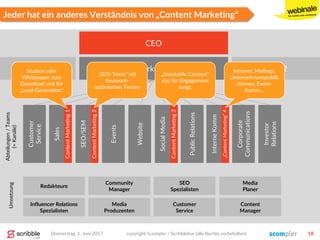 Jeder hat ein anderes Verständnis von „Content Marketing“
SEO/SEM
Events
Website
SocialMedia
PublicRelations
InterneKomm
Sales
Corporate
Communications
Customer
Service
Investor
Relations
CEO
ContentMarketing3
„ContentMarketing“4
ContentMarketing2
Komm & Marketing (Leitung) CxO 2CxO 1
Umsetzung
Editors
Community
Manager
SEO
Spezialisten
Media
Planer
Influencer Relations
Spezialisten
Media
Produzenten
Customer
Service
Content
Manager
Redakteure
„SEO-Texte“ mit
Keyword-
optimierten Texten
„Snackable Content“
das für Engagement
sorgt.
Intranet, Mailings,
Unternehmenspublik
ationen, Event-
Komm…
ContentMarketing1
Studien oder
Whitepaper zum
Download und für
„Lead-Generation“
Donnerstag, 1. Juni 2017 copyright Scompler / Scribblelive (alle Rechte vorbehalten) 18
Abteilungen/Teams
(=Kanäle)
 