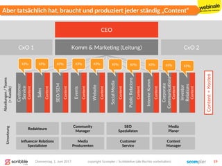 Aber tatsächlich hat, braucht und produziert jeder ständig „Content“
SEO/SEM
Events
Website
SocialMedia
PublicRelations
InterneKomm
Sales
Corporate
Communications
Customer
Service
Investor
Relations
CEO
Content
Content
Content
Content
Content
Content
Content
Content
Content
Content
Komm & Marketing (Leitung) CxO 2CxO 1
Umsetzung
Editors
Community
Manager
SEO
Spezialisten
Media
Planer
Influencer Relations
Spezialisten
Media
Produzenten
Customer
Service
Content
Manager
Redakteure
Donnerstag, 1. Juni 2017 copyright Scompler / Scribblelive (alle Rechte vorbehalten) 19
Abteilungen/Teams
(=Kanäle)
Content=Kosten
KPIs KPIs KPIs KPIs KPIs KPIs KPIs KPIs KPIs KPIs
 