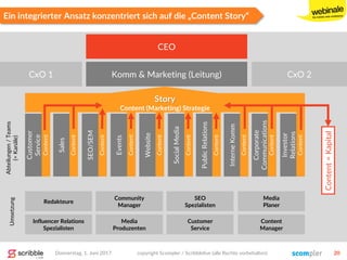Ein integrierter Ansatz konzentriert sich auf die „Content Story“
SEO/SEM
Events
Website
SocialMedia
PublicRelations
InterneKomm
Sales
Corporate
Communications
Customer
Service
Investor
Relations
CEO
Content
Content
Content
Content
Content
Content
Content
Content
Content
Content
Komm & Marketing (Leitung) CxO 2CxO 1
Story
Content (Marketing) Strategie
Umsetzung
Editors
Community
Manager
SEO
Spezialisten
Media
Planer
Influencer Relations
Spezialisten
Media
Produzenten
Customer
Service
Content
Manager
Redakteure
Donnerstag, 1. Juni 2017 copyright Scompler / Scribblelive (alle Rechte vorbehalten) 20
Abteilungen/Teams
(=Kanäle)
Content=Kapital
 