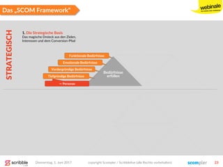 Das „SCOM Framework“
Bedürfnisse
erfüllen
1. Die Strategische Basis
Das magische Dreieck aus den Zielen,
Interessen und dem Conversion-Pfad
STRATEGISCH
Donnerstag, 1. Juni 2017 copyright Scompler / Scribblelive (alle Rechte vorbehalten) 23
Funktionale Bedürfnisse
Emotionale Bedürfnisse
-> Personas
Vordergründige Bedürfnisse
Tiefgründige Bedürfnisse
 