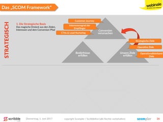 Das „SCOM Framework“
Unsere Ziele
erfüllen
Conversion
verursachen
Bedürfnisse
erfüllen
1. Die Strategische Basis
Das magische Dreieck aus den Zielen,
Interessen und dem Conversion-Pfad
STRATEGISCH
Donnerstag, 1. Juni 2017 copyright Scompler / Scribblelive (alle Rechte vorbehalten) 26
Strategische Ziele
Operative Ziele
Operationalisierbare!
Ziele
Customer Journey
Interessensgrad der
Empfänger
CTAs & Lead Nurturing
 