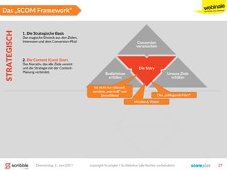 Das „SCOM Framework“
Unsere Ziele
erfüllen
Conversion
verursachen
Bedürfnisse
erfüllen
2. Die Content (Core) Story
Das Narrativ, das alle Ziele vereint
und die Strategie mit der Content-
Planung verbindet.
1. Die Strategische Basis
Das magische Dreieck aus den Zielen,
Interessen und dem Conversion-Pfad
STRATEGISCH
Donnerstag, 1. Juni 2017 copyright Scompler / Scribblelive (alle Rechte vorbehalten) 27
Die Story
Ist nicht nur relevant,
sondern „wertvoll“ und
Sinnstiftend Das „schlagende Herz“Das „schlagende Herz“
Mission & Vision
 