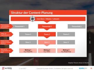 Struktur der Content-Planung
Core Story / Mission / Leitmotiv
Themenfeld 1 Themenfeld 2 Themenfeld 3
Thema 2 Thema 3Thema 1
Story 2 Story 3Story 1
Beitrag 2
(e.g. Video)
Beitrag 3
(e.g. Blogbeitrag)
Beitrag 1
(e.g. Infografik)
Stephan Tiersch, Kresse & Discher
1. Juni 2017 Copyright Scompler GmbH / Scribblelive (all rights reserved) 38
Themencluster /
unterschiedliche
Perspektiven
Mittel- bis
langfristig gesetzt
Welche Stories
stecken in unseren
Themen?
Wie und wo
transportieren wir
dies?
 