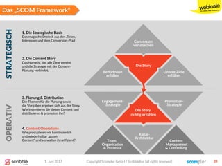 Die Story
Engagement-
Strategie
Kanal-
Architektur
Promotion-
Strategie
Das „SCOM Framework“
Content
Management
& Controlling
Team,
Organisation
& Prozesse
Die Story
richtig erzählen
Unsere Ziele
erfüllen
Conversion
verursachen
Bedürfnisse
erfüllen
4. Content Operations
Wie produzieren wir kontinuierlich
und wiederholbar „guten
Content“ und verwalten ihn effizient?
3. Planung & Distribution
Die Themen für die Planung sowie
die Vorgaben ergeben sich aus der Story.
Wie inszenieren Sie diesen Content und
distribuieren & promoten ihn?
2. Die Content Story
Das Narrativ, das alle Ziele vereint
und die Strategie mit der Content-
Planung verbindet.
1. Die Strategische Basis
Das magische Dreieck aus den Zielen,
Interessen und dem Conversion-Pfad
STRATEGISCHOPERATIV
1. Juni 2017 Copyright Scompler GmbH / Scribblelive (all rights reserved) 39
 