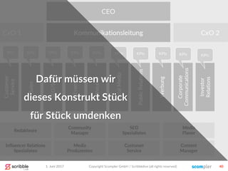 1. Juni 2017 Copyright Scompler GmbH / Scribblelive (all rights reserved) 40
Dafür müssen wir
dieses Konstrukt Stück
für Stück umdenken
 