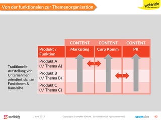 1. Juni 2017 Copyright Scompler GmbH / Scribblelive (all rights reserved) 43
Von der funktionalen zur Themenorganisation
Produkt /
Funktion
Marketing Corp Komm PR
Produkt A
(// Thema A)
Produkt B
(// Thema B)
Produkt C
(// Thema C)
CONTENT CONTENT CONTENT
Traditionelle
Aufstellung von
Unternehmen
orientiert sich an
Funktionen &
Kanalsilos
?
?
 