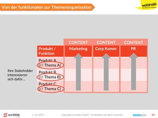 1. Juni 2017 Copyright Scompler GmbH / Scribblelive (all rights reserved) 44
Von der funktionalen zur Themenorganisation
Produkt /
Funktion
Marketing Corp Komm PR
Produkt A
(// Thema A)
Produkt B
(// Thema B)
Produkt C
(// Thema C)
CONTENT CONTENT CONTENT
Ihre Stakeholder
interessieren
sich dafür…
 