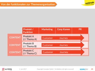 1. Juni 2017 Copyright Scompler GmbH / Scribblelive (all rights reserved) 45
Von der funktionalen zur Themenorganisation
Produkt /
Funktion
Marketing Corp Komm PR
Produkt A
(// Thema A)
Produkt B
(// Thema B)
Produkt C
(// Thema C)CONTENT
Customer Journey
Customer Journey
Customer Journey
CONTENT
CONTENT
 