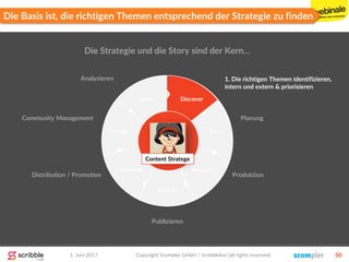 1. Juni 2017 Copyright Scompler GmbH / Scribblelive (all rights reserved) 50
Die Basis ist, die richtigen Themen entsprechend der Strategie zu finden
1
2
5
4
3
6
7 Discover
Plan
Produce
Publish
Promote
Engage
Learn
1. Die richtigen Themen identifizieren,
intern und extern & priorisieren
Die Strategie und die Story sind der Kern…
Story/
Strategie
Content Stratege
Planung
Produktion
Publizieren
Distribution / Promotion
Community Management
Analysieren
 