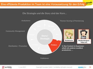 1. Juni 2017 Copyright Scompler GmbH / Scribblelive (all rights reserved) 52
Eine effiziente Produktion im Team ist eine Voraussetzung für den Erfolg
1
2
5
4
3
6
7 Discover
Plan
Produce
Publish
Promote
Engage
Learn
3. Den Content in Zusammen-
arbeit mit anderen exzellent
produzieren, …
Die Strategie und die Story sind der Kern…
Story/
Strategie
Themen-Scoring & Priorisierung
Planung
Publizieren
Distribution / Promotion
Community Management
Analysieren
Redakteure Mediendesigner,
Video etc.
 