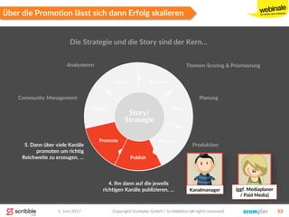 1. Juni 2017 Copyright Scompler GmbH / Scribblelive (all rights reserved) 53
Über die Promotion lässt sich dann Erfolg skalieren
1
2
5
4
3
6
7 Discover
Plan
Produce
Publish
Promote
Engage
Learn
4. Ihn dann auf die jeweils
richtigen Kanäle publizieren, …
5. Dann über viele Kanäle
promoten um richtig
Reichweite zu erzeugen, …
Die Strategie und die Story sind der Kern…
Story/
Strategie
Kanalmanager (ggf. Mediaplaner
/ Paid Media)
Themen-Scoring & Priorisierung
Planung
Produktion
Community Management
Analysieren
 
