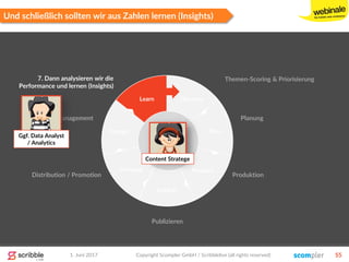 1. Juni 2017 Copyright Scompler GmbH / Scribblelive (all rights reserved) 55
Und schließlich sollten wir aus Zahlen lernen (Insights)
1
2
5
4
3
6
7 Discover
Plan
Produce
Publish
Promote
Engage
Learn
7. Dann analysieren wir die
Performance und lernen (Insights)
Story/
Strategie
Content Stratege
Themen-Scoring & Priorisierung
Planung
Produktion
Publizieren
Distribution / Promotion
Community Management
Ggf. Data Analyst
/ Analytics
 