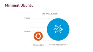 Minimal Ubuntu
OS IMAGE SIZE
776 MB
Ubuntu Core CentOS Atomic Host 7
350 MB
 