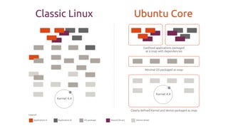 Classic Linux Ubuntu Core
Kernel 4.4
Kernel 4.4
Confined applications packaged
as a snap with dependencies
Minimal OS packaged as snap
Clearly defined Kernel and device packaged as snap
OS packageApplication B Shared library Device driverApplication A
Legend:
 