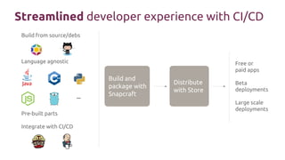 Streamlined developer experience with CI/CD
Build from source/debs
Language agnostic
Pre-built parts
Integrate with CI/CD
Free or
paid apps
Beta
deployments
Large scale
deployments
Build and
package with
Snapcraft
Distribute
with Store
...
 