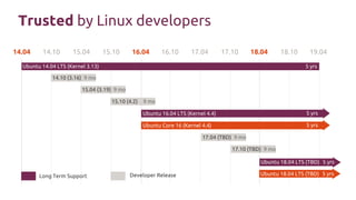 18.04 (TBD) 9 mo
Trusted by Linux developers
Long Term Support Developer Release
Ubuntu 14.04 LTS (Kernel 3.13)
Ubuntu 16.04 LTS (Kernel 4.4)
Ubuntu 18.04 LTS (TBD)
...
5 yrs
5 yrs
5 yrs
14.10 (3.16) 9 mo
15.04 (3.19) 9 mo
15.10 (4.2) 9 mo
16.10 (4.8) 9 mo
17.04 (TBD) 9 mo
17.10 (TBD) 9 mo
14.04 14.10 15.04 15.10 16.04 16.10 17.04 17.10 18.04 18.10 19.04
Ubuntu Core 16 (Kernel 4.4) 5 yrs
Ubuntu 18.04 LTS (TBD) 5 yrs
 