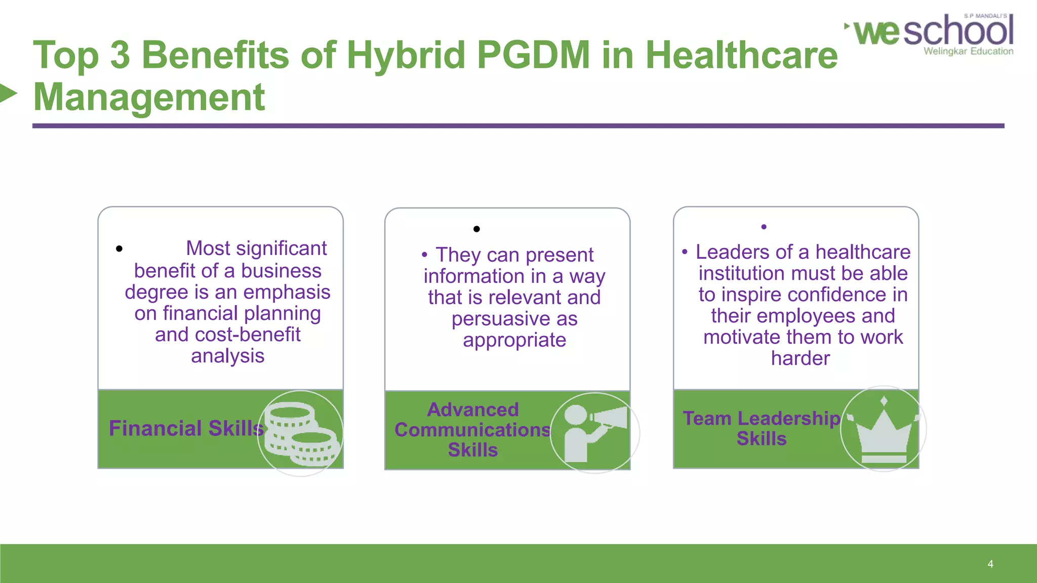 Top 3 Benefits of Hybrid PGDM in Healthcare
Management
4
• Most significant
benefit of a business
degree is an emphasis
on financial planning
and cost-benefit
analysis
Financial Skills
•
• They can present
information in a way
that is relevant and
persuasive as
appropriate
Advanced
Communications
Skills
•
• Leaders of a healthcare
institution must be able
to inspire confidence in
their employees and
motivate them to work
harder
Team Leadership
Skills