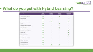 What do you get with Hybrid Learning?
3
 