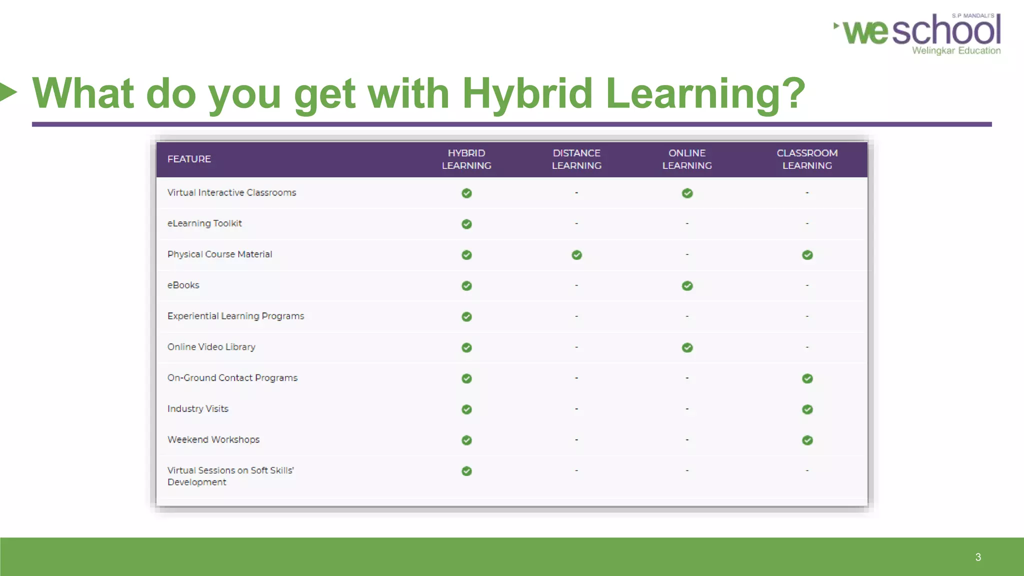 What do you get with Hybrid Learning?
3