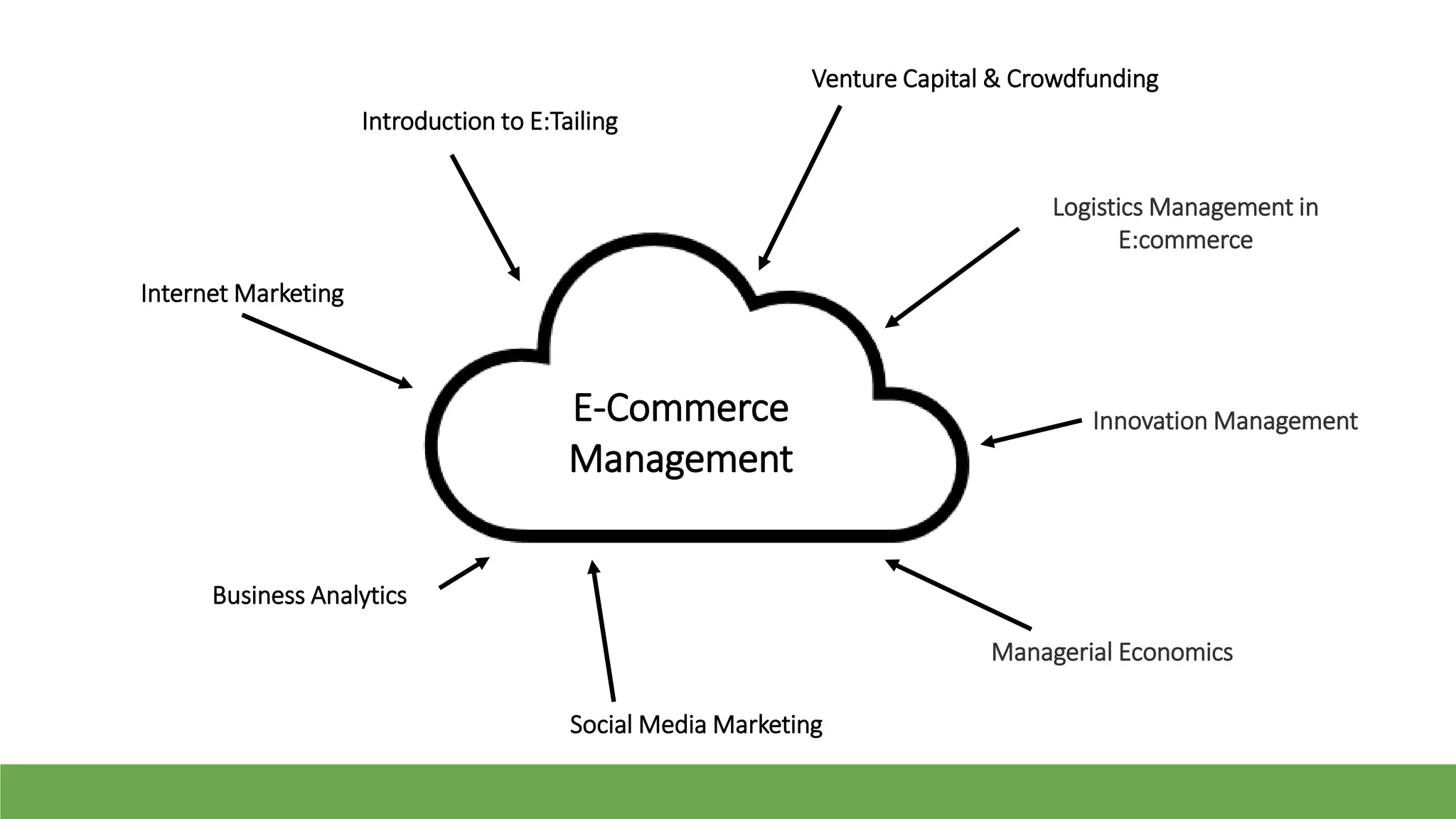 E-Commerce
Management
Internet Marketing
Introduction to E:Tailing
Venture Capital & Crowdfunding
Innovation Management
Business Analytics
Social Media Marketing
Managerial Economics
Logistics Management in
E:commerce