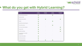 What do you get with Hybrid Learning?
3
 