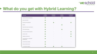 What do you get with Hybrid Learning?
3
 