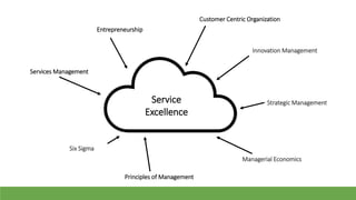 Service
Excellence
Services Management
Entrepreneurship
Customer Centric Organization
Strategic Management
Six Sigma
Principles of Management
Managerial Economics
Innovation Management
 