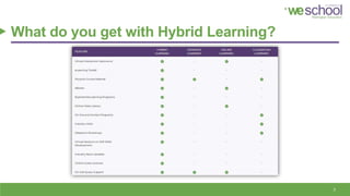 What do you get with Hybrid Learning?
3