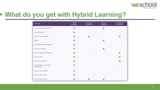 What do you get with Hybrid Learning?
3
 